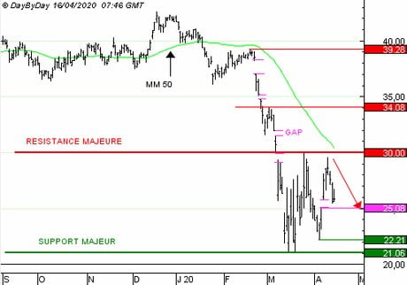 ACCOR SA : Vente du Put 173TZ à 0,73 EUR (+43 %)
