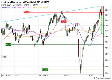 Unibail-Rodamco-Westfield SE : Achat du turbo PUT Société Générale Z626S (Z626S)