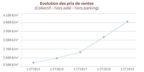 marché immobilier neuf 1er semestre