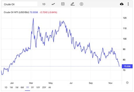 WTI