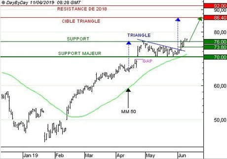 INGENICO : le cycle haussier reprend après une consolidation de quelques semaines (CALL D958S)