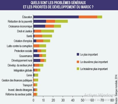 graphe maroc priorites developpement