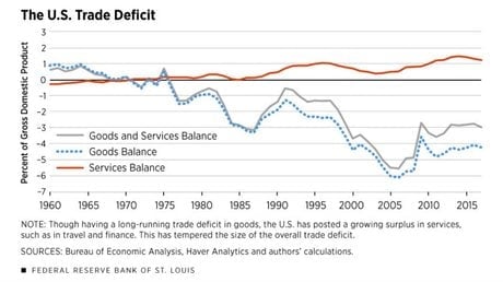 US Trade