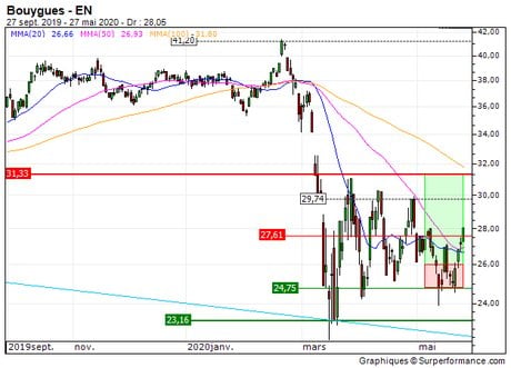 Bouygues : Sortie du turbo call J496S (+4.2%) (J496S)