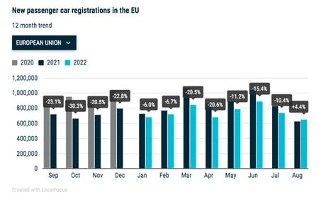 Ventes voiture neuves Europe 2021-2022-histogramme ACEA