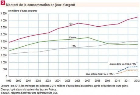Montant de la consommation en jeux d'argent