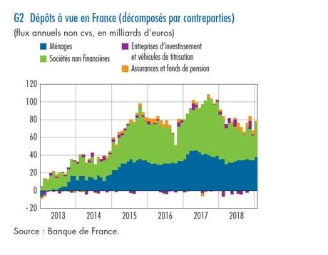 Dépôts à vue ménages entreprises France 2018 Bdf