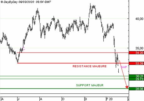 ACCOR SA : Achat du Put H818S à 0,49 EUR