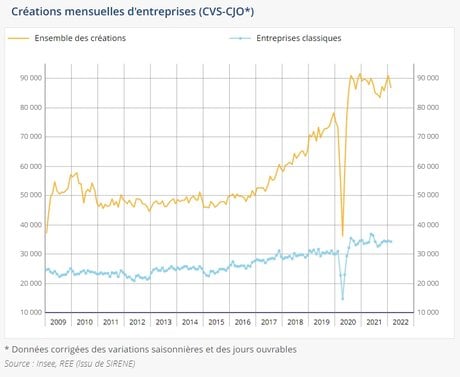créations d'entreprises en France