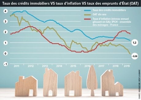 Infographie, H301, p.16, Taux des crédits immobiliers vs taux d’inflation vs taux des emprunts d’État (OAT)
