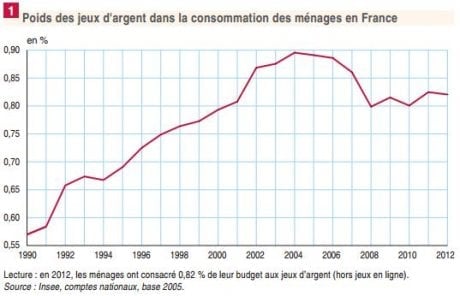 Poids des jeux d'argent dans la consommation des ménages en France