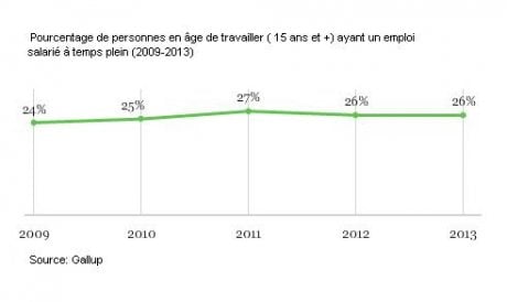 Pourcentage de personnes salariées à temps plein
