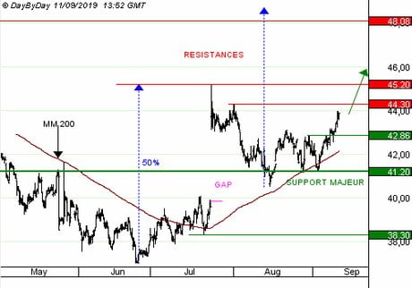 NEXITY : Le carnet de commandes est plein. (CALL 5197S)