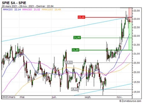 SPIE SA : Le titre devrait amorcer un mouvement de consolidation (963DS)