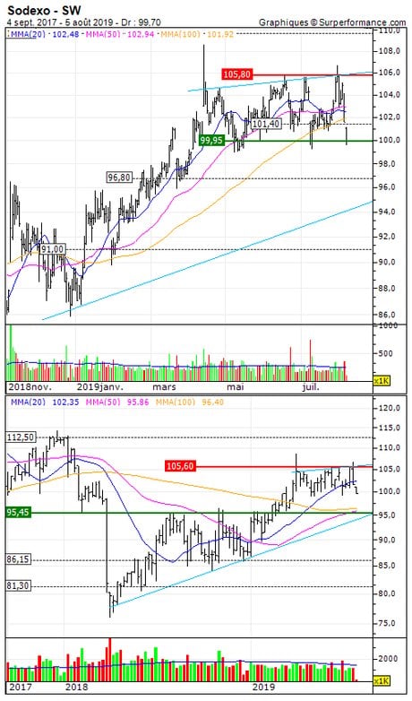Sodexo : Sortie du turbo put sur Sodexo (+17.5%) (4256S)
