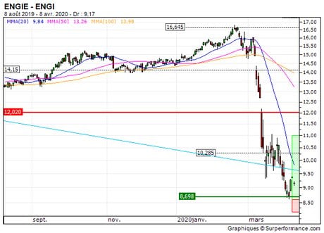 ENGIE : Rebond technique en vue (041NB)