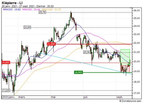 Klépierre : Vente du turbo CALL Société Générale 80U7S (+19.3%) (80U7S)