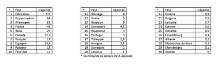 OTAN, tablo dépenses par pays