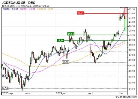 JCDECAUX SE : Achat du turbo PUT Société Générale R222S (R222S)
