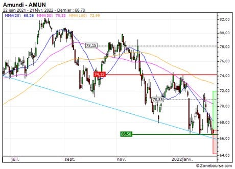 Amundi : Achat du turbo CALL Société Générale 2D33S (2D33S)