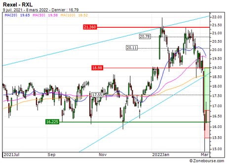 Rexel : On profitera du trading range pour se positionner (88Y4S)