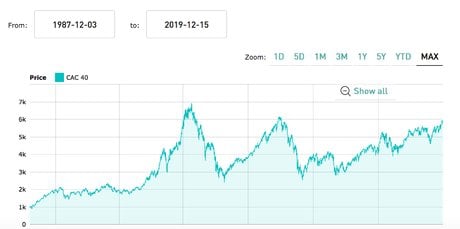 CAC 40 depuis création 1987 à 2019