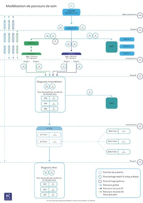 Modélisation d'un parcours de soin de Kaduceo