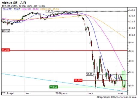 Airbus SE : Sortie du turbo call sur Airbus (+34.8%) (43YXC)