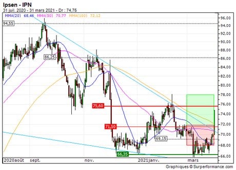 Ipsen : Vente du turbo CALL Société Générale 7E06S (+23.6%) (7E06S)