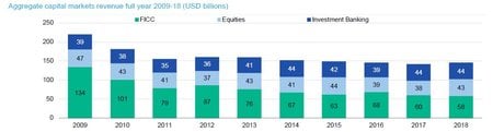 Moody's BFI revenus marché