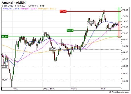 Amundi : Reprise de la tendance de fond (41F0S)