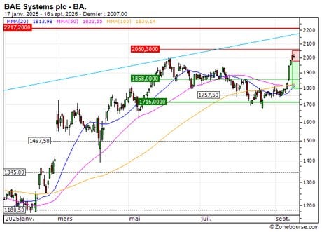 BAE Systems plc : Achat du turbo PUT Société Générale 68G9S (68G9S)