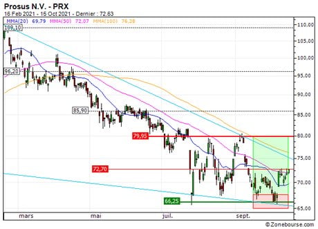 Prosus N.V. : Vente du turbo CALL Société Générale JL13S (+15.5%) (JL13S)