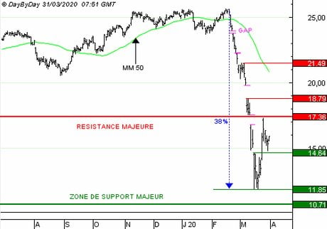AXA : Vente du Put F610S à 0,34 EUR (-5,50 %)