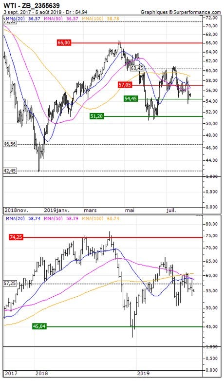WTI : Prises de bénéfices sur le WTI (+43.1%) (ZB_60504175)