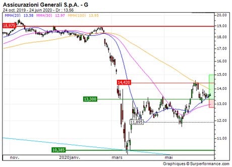 Assicurazioni Generali S.p.A. : Achat du turbo call BB02S (BB02S)
