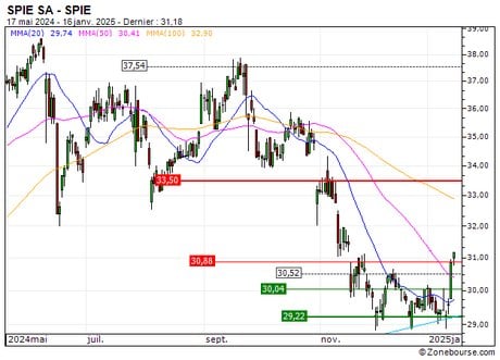 SPIE SA : Vente du turbo CALL Société Générale 86W3S (+10.00%) (86W3S)