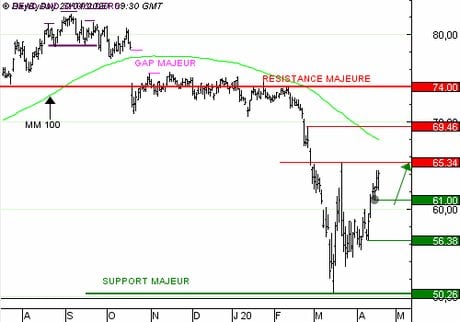 DANONE : Vente du Call 16Q5Z à 0,59  EUR (+73 %)
