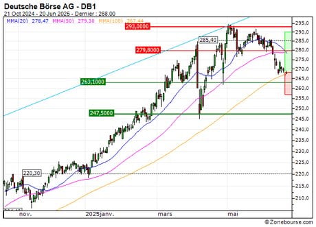 Deutsche Börse AG : Achat du turbo CALL Société Générale 933CS (933CS)