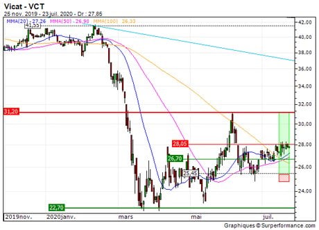 Vicat : Vente du turbo call 3E04S sur Vicat (+2.7%) (3E04S)