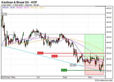 Kaufman & Broad SA : Vente du turbo CALL 7E08S sur KAUFMAN & BROAD (+3.7%) (7E08S)