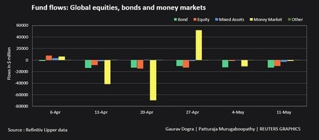 Fund flows global equities
