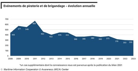 Événement de piraterie et brigandage, évolution annuelle