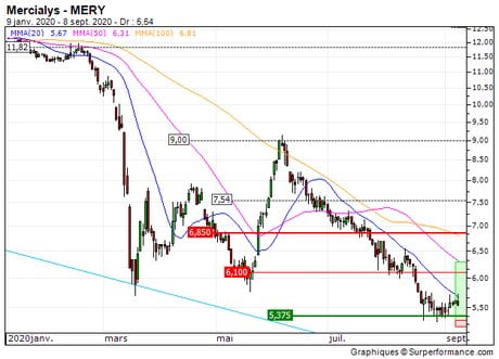 Mercialys : Proche d'une zone de soutien (ZB_104941514)