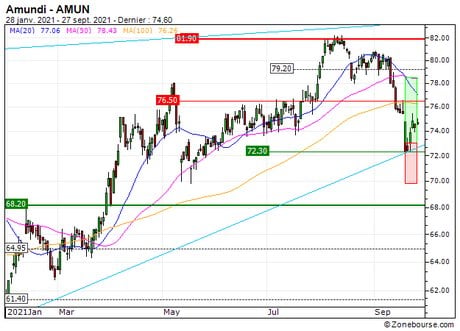 Amundi : Vente du turbo CALL Société Générale 41F0S (+12.8%) (41F0S)