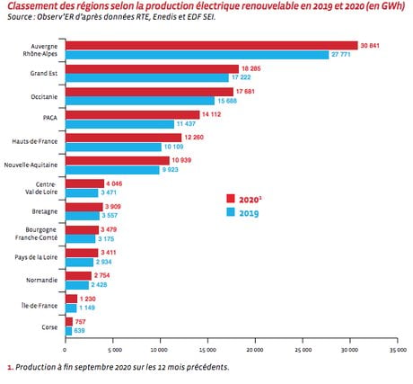 Classement régional énergies renouvelables