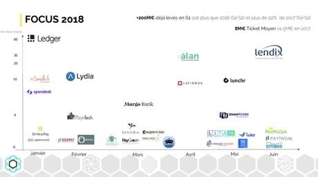 Fintech levées de fonds France 2018