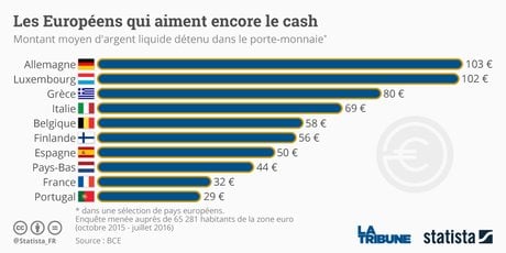 Statista Graphique cash portefeuille UE