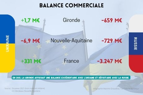Balance commerciale Russie Ukraine