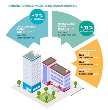 chiffres global Bordeaux immobilier tertiaire